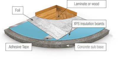 Electric Underfloor Heating for Laminate & Wooden Floors